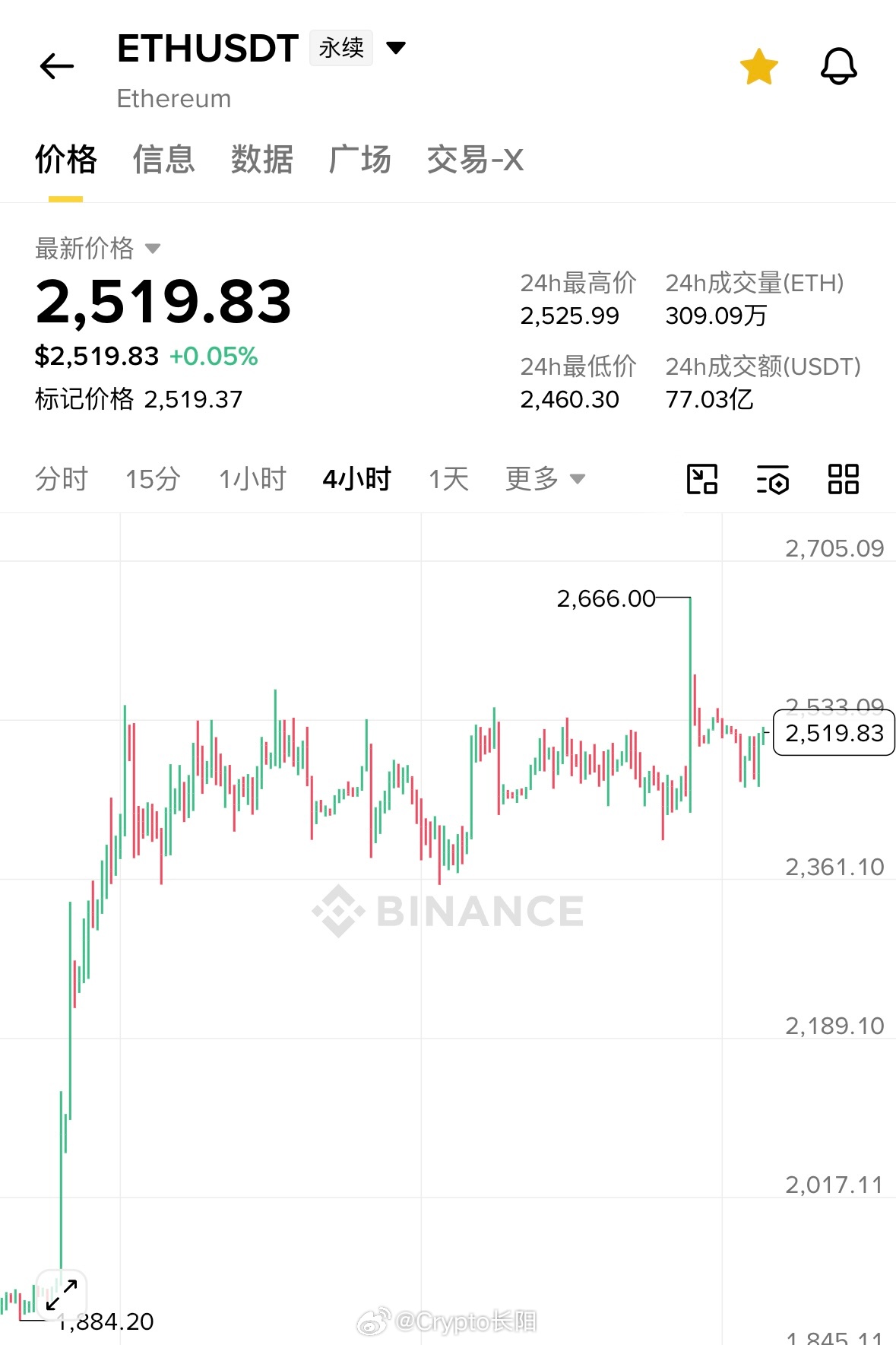 区块链[超话] ETH方面，整体4h级别中枢盘整得比较久，而且目前位置相对btc