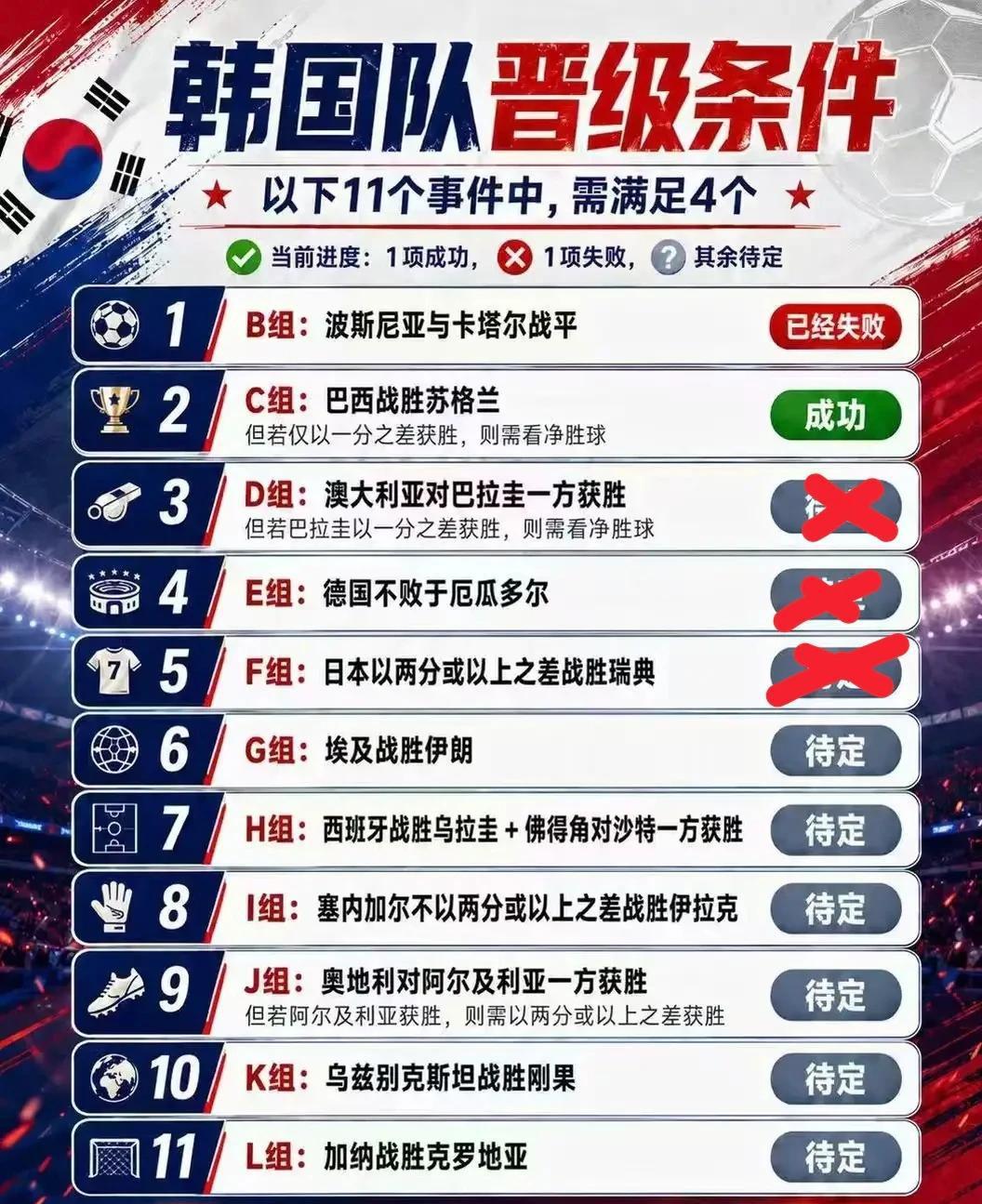 留给韩国队的条件不多了，今天三个小组比赛都不给思密达面子！(持续更新中~)