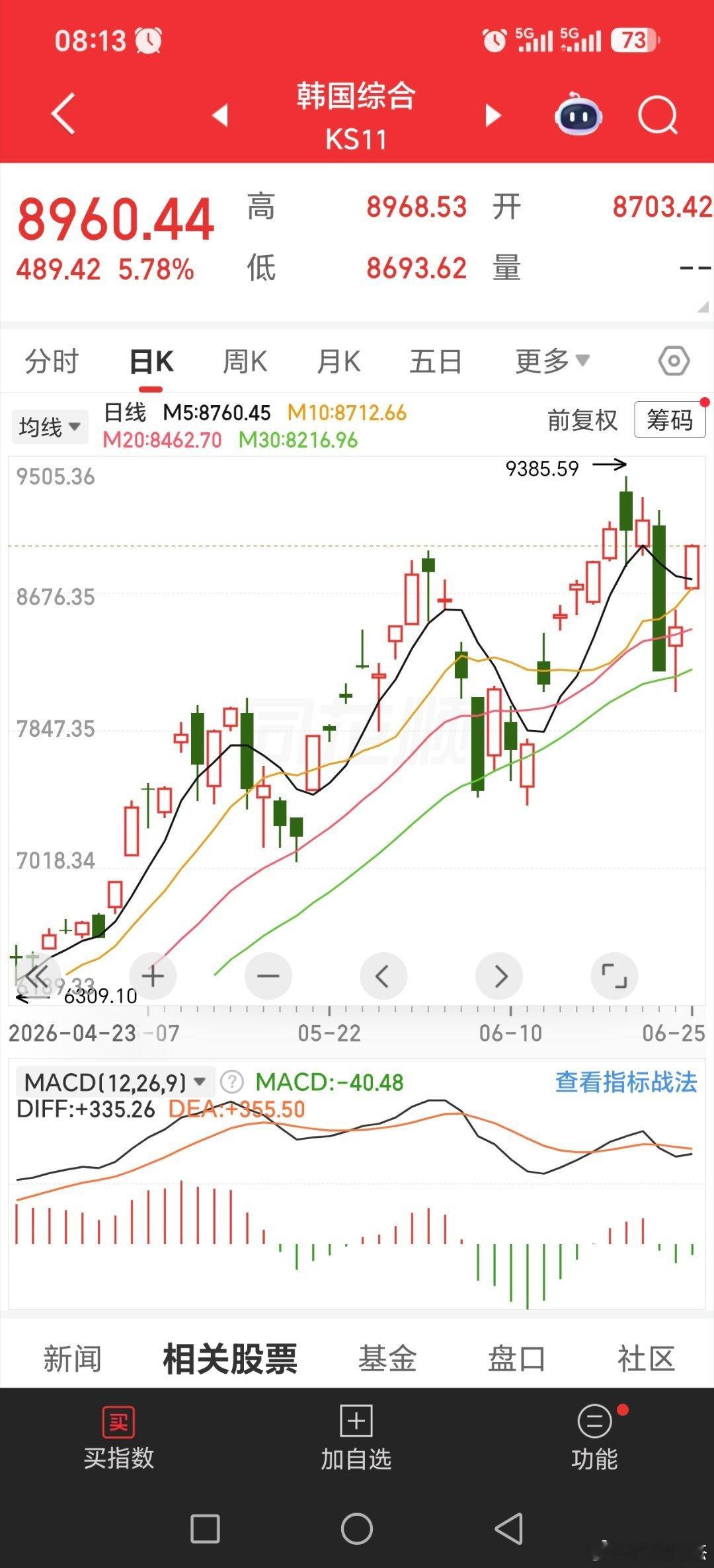 韩国指数大涨，韩国半导体大涨！！！黄金多家公司提示近期热门概念风险基金关晓彤听分