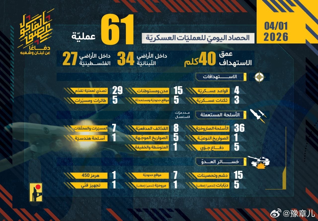 黎巴嫩真主党针对犹太复国主义目标进行了61次打击行动。 