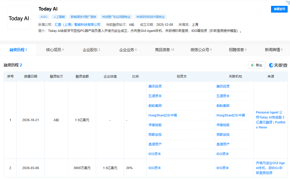 Today累计完成超2亿美元融资，致力于打造个性化的主动式AI系统