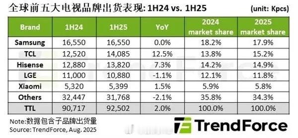 这个赛道确实很安静，小米电视全球市场第五，国内市场的话更高。 ​​​
