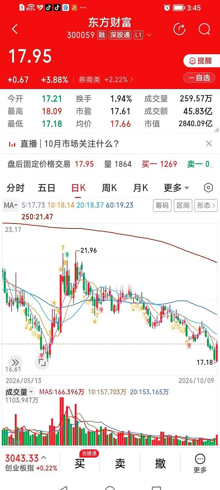 双底雏形要来了？
东方财富今天一根中阳线，直接把人气拉回场。
收盘涨3.88%，