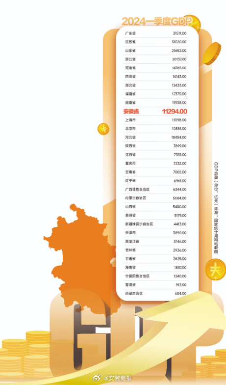 【安徽一季度GDP全国第十  31省份2024年经济“一季报”陆续出炉 16地增