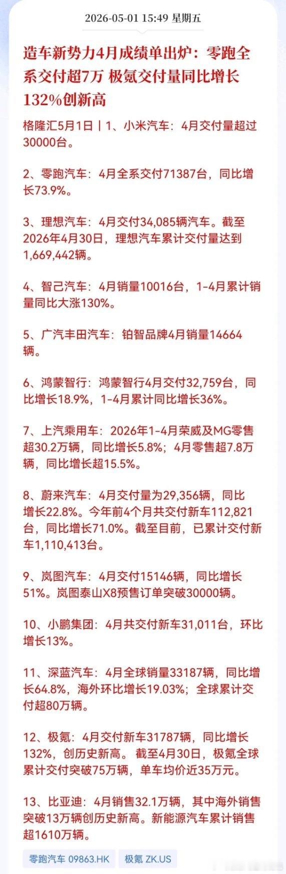 重大消息！重大消息！汽车板块传来重大消息，造车新势力4月交付数据透底！零跑7.1