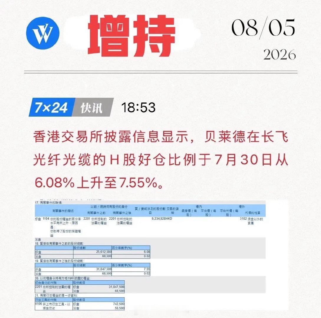 贝莱德再出手！增持长飞光纤，全力押注AI光纤超级周期！8月5日，港交所披露，贝莱