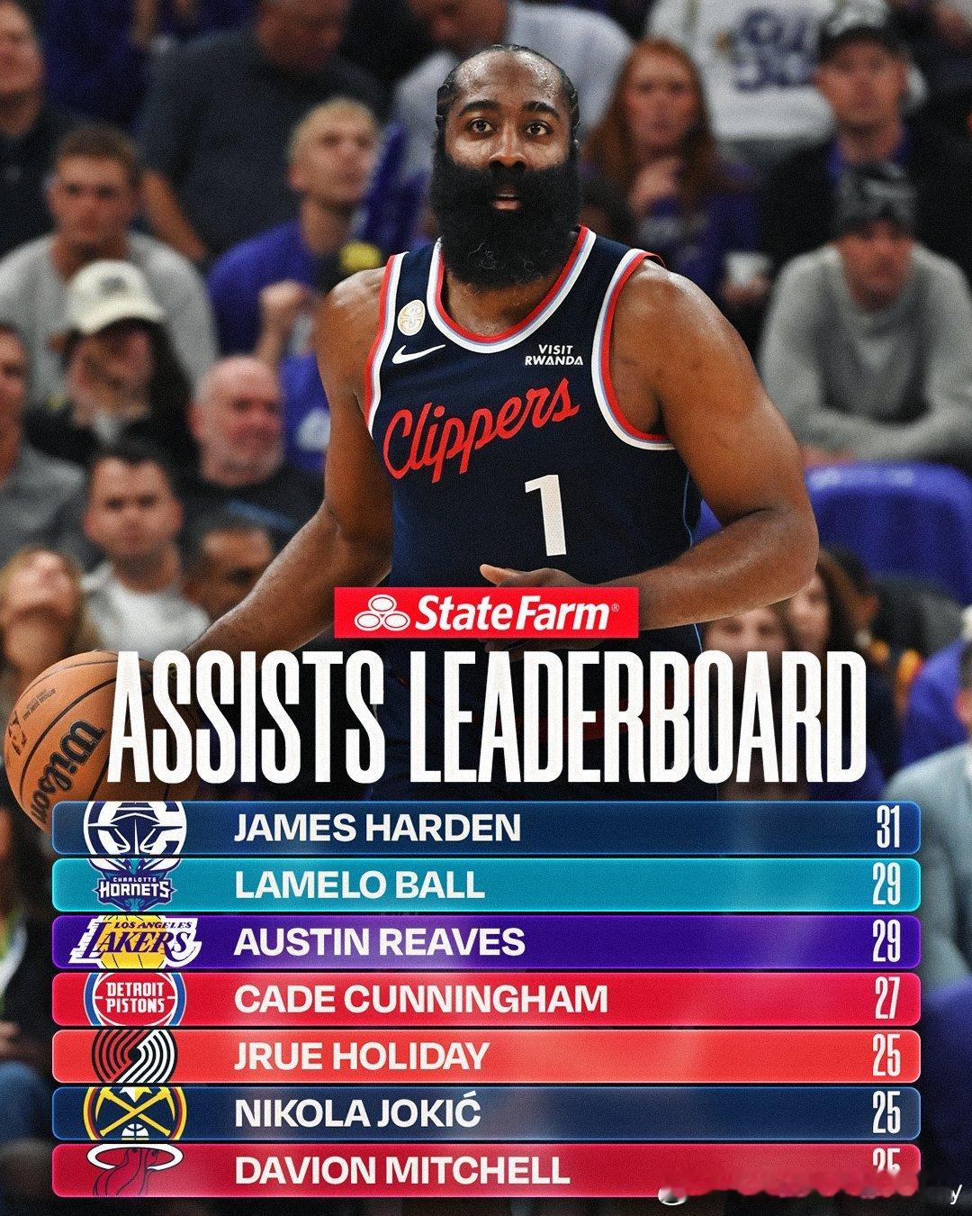 登哥目前领衔助攻榜！ ​​​