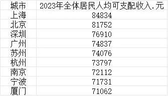 2023年居民人均可支配收入城市排行榜！县级市义乌打败三个一线城市！

房地产与