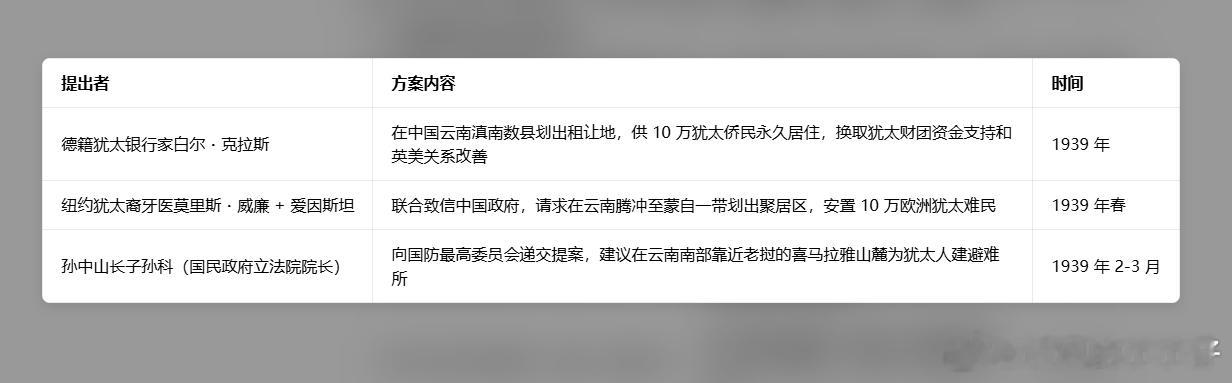 1939年犹太人想去云南永居，建立犹太人特区。太恐怖啦。。。 