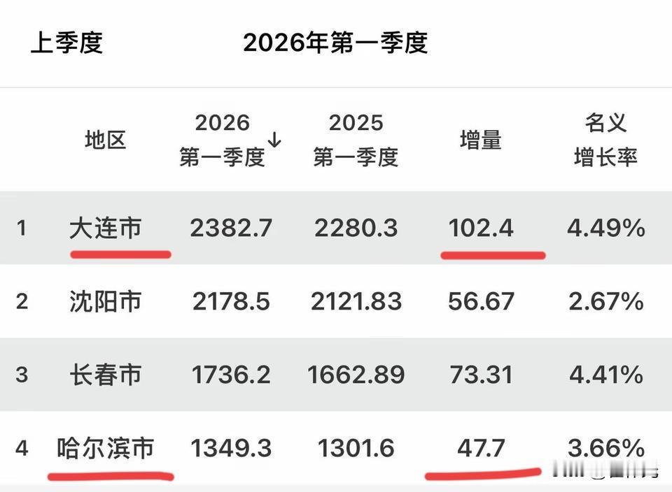 东北4大城市第一个季度的考试成绩发布了，谁的表现最亮眼呢？

先看看4大城市的分