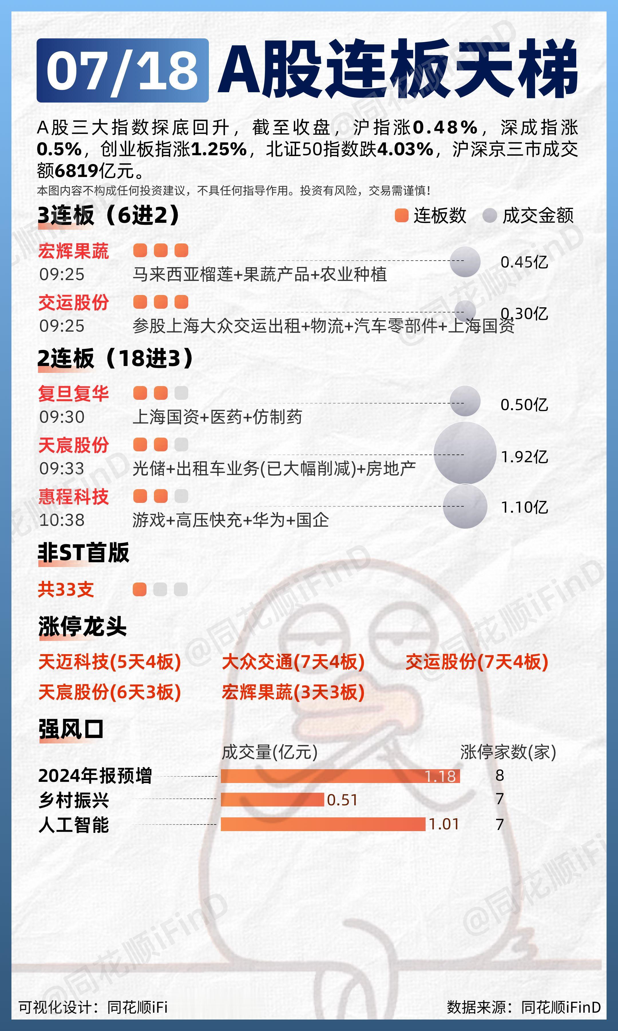 07月18日 连板天梯复盘！两市超2900只个股下跌，板块题材上: 教...