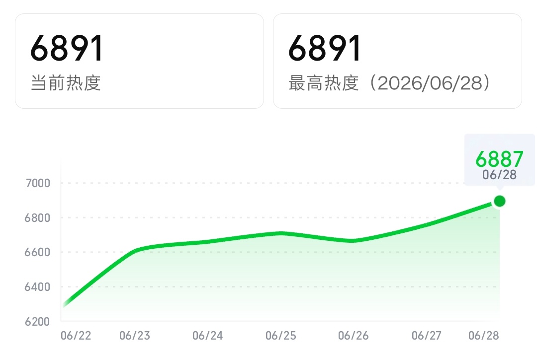 给6900一个机会