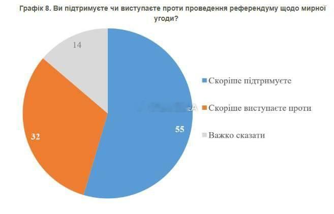 俄乌冲突 基辅国际社会学研究所的一项调查显示，55% 的乌克兰人支持就与俄罗斯联
