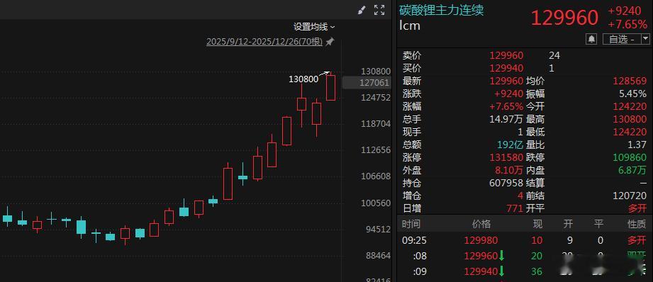 碳酸锂上冲13万，A股锂矿企业高开；光伏受到硅片涨价刺激，早盘也高开，且看今天新