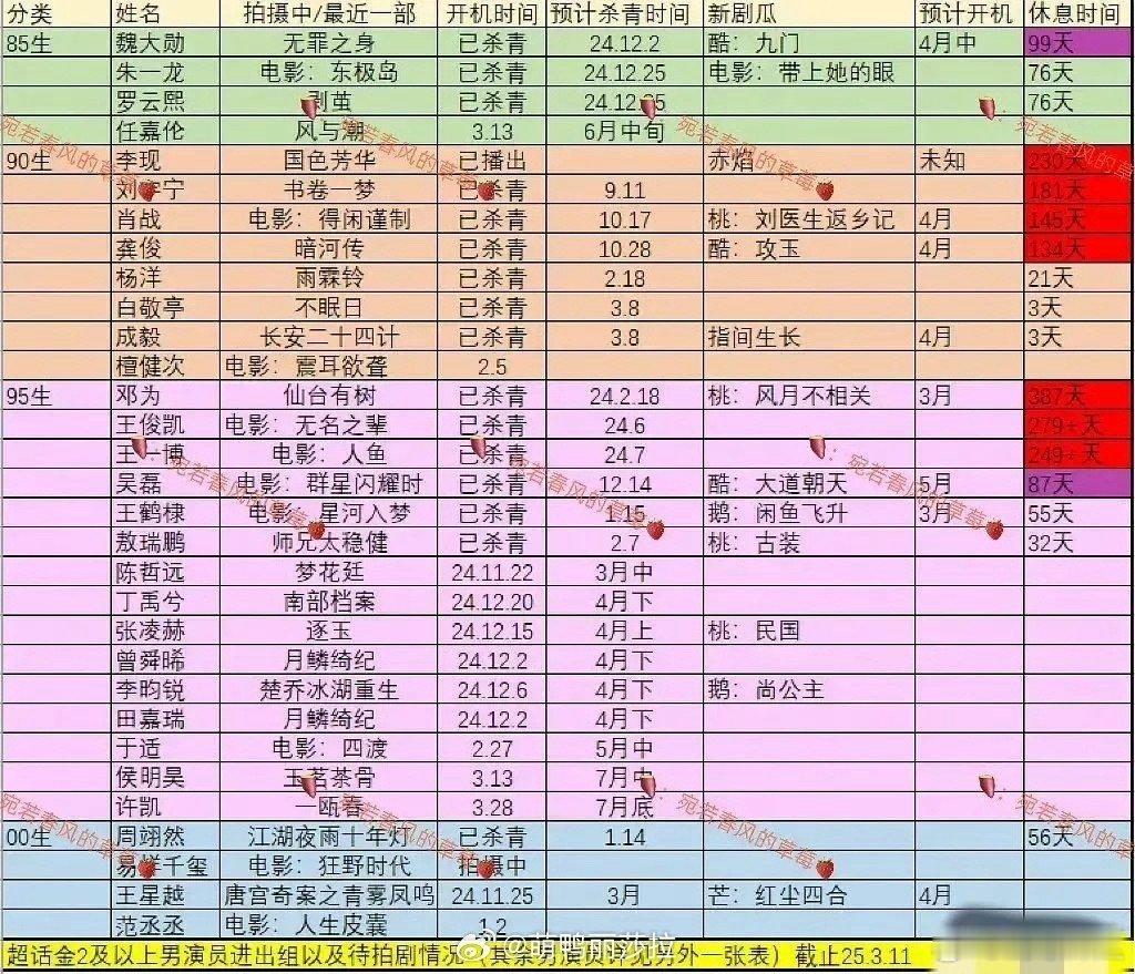 95生正是需要曝光的时候，没想到在和杨紫搭档爆剧长相思后，邓为新剧仙台有树的播出