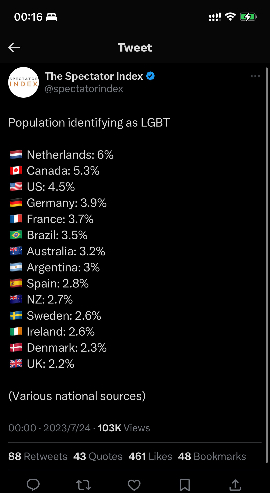 各国LGBT人口占比，英国居然名落孙山#英国歌手在马来西亚亲吻男性遭禁演# ​​