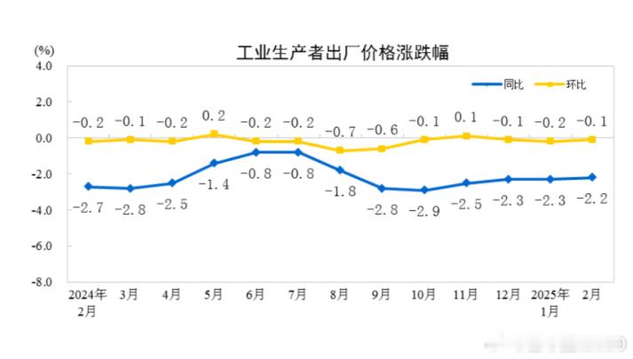 国家统计局最新公布的数据显示，2月份PPI同比下降2.2%，环比下降0.1%，降