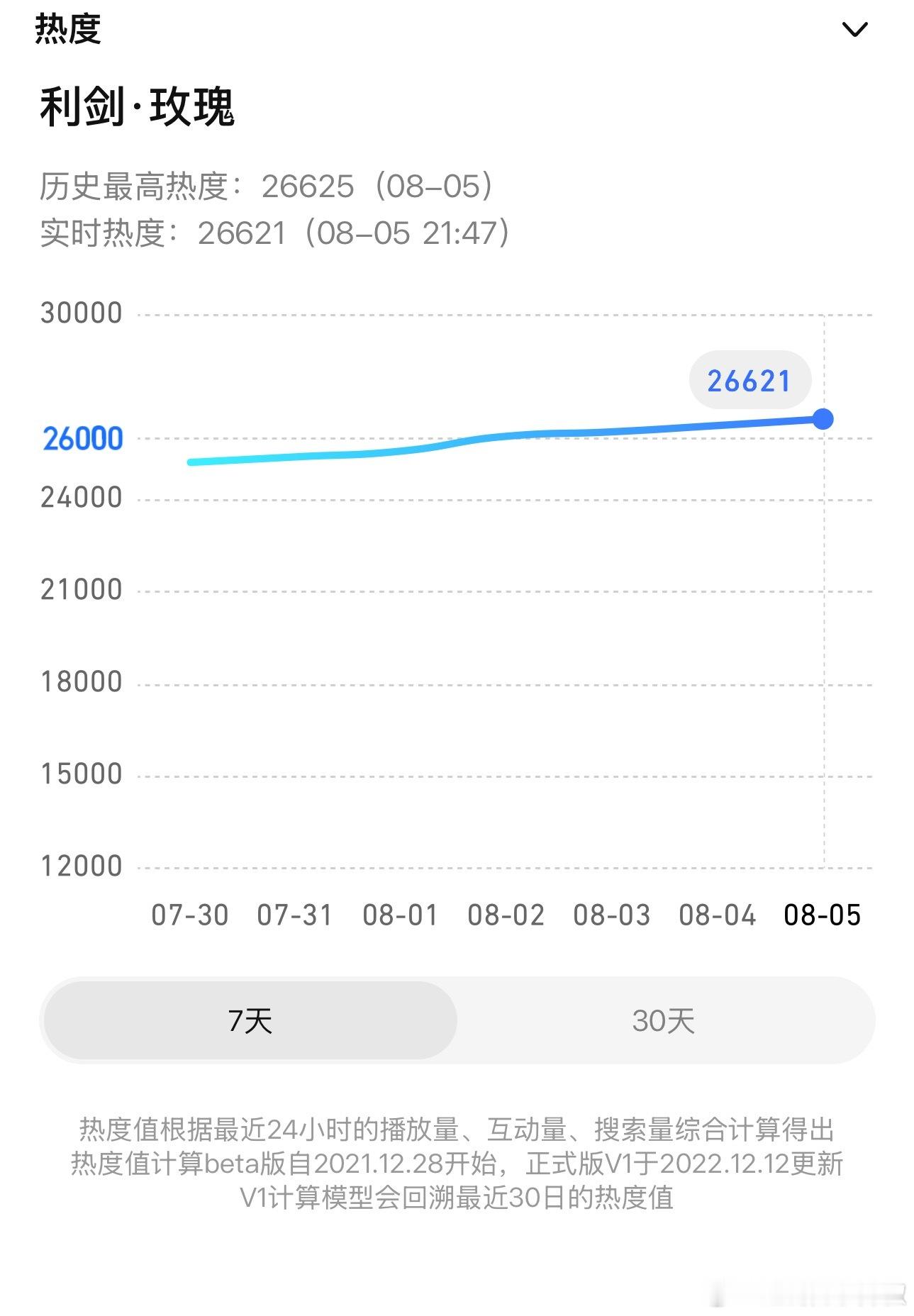 《利剑玫瑰》🐧今晚拉升300+，峰值26700左右，工作日能不横盘，双平台每天