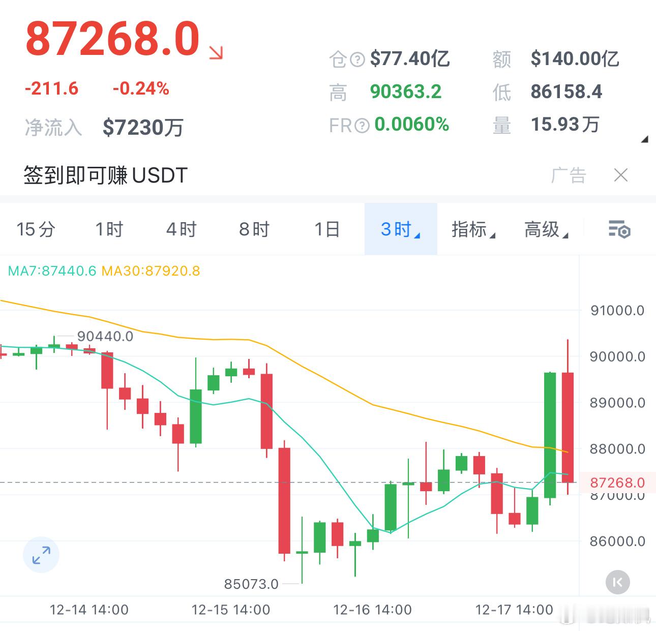 12.18-纪如枫行情分析（BTC/ETH):还有机会吗？上车怕挨打？两个小时疯