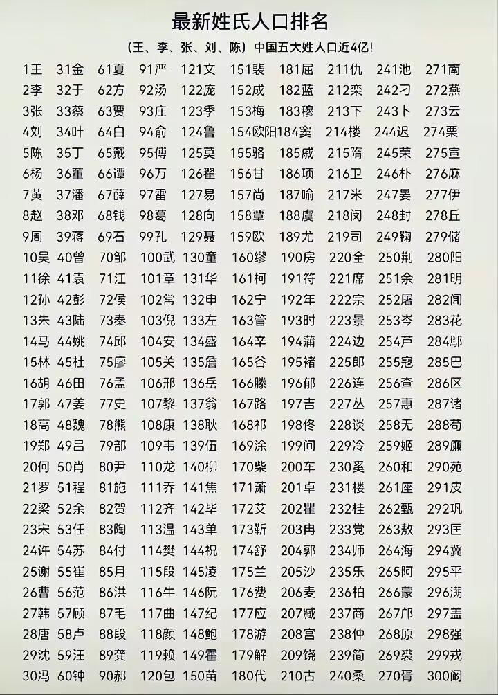 你身边有稀有姓氏不？
  小时候读《百家姓》，以为全国就一百个姓，如今看这三百也