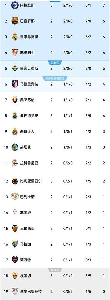 24%的控球率，硬是把西甲榜首抢了过来。

西甲第3轮，阿拉维斯主场对阵比利亚雷