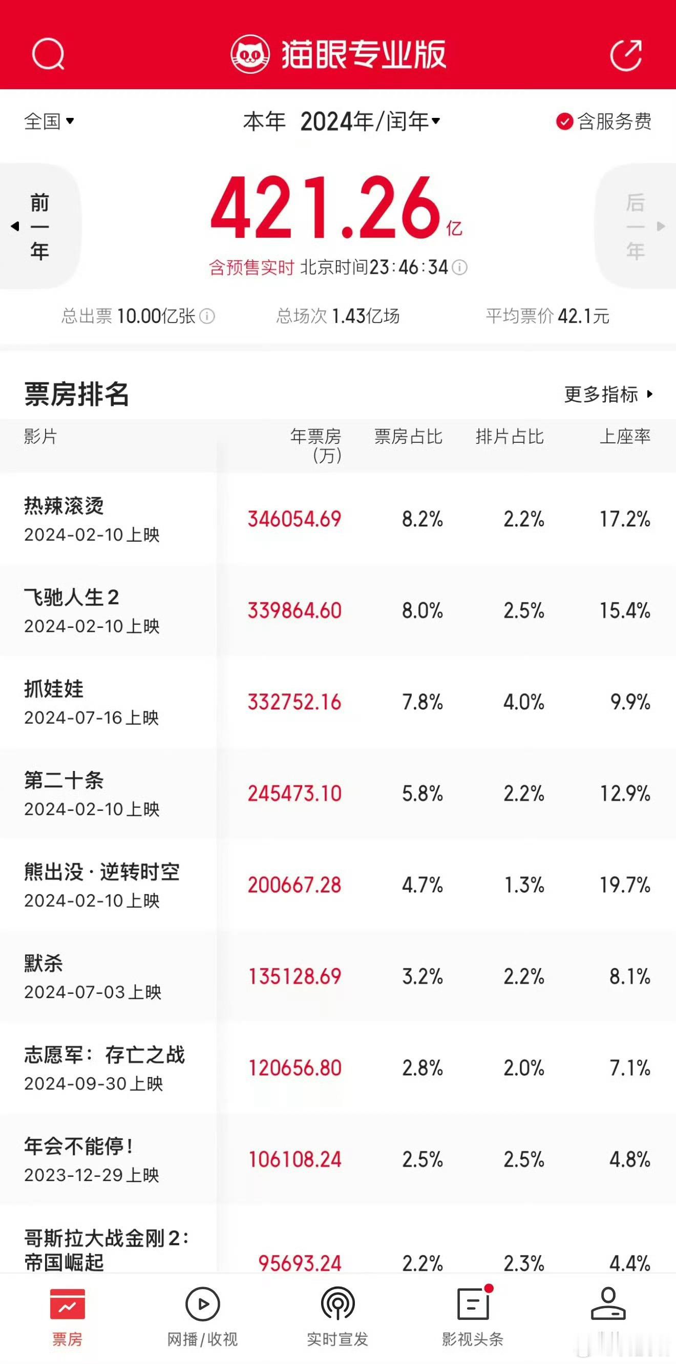 2024年度总观影人次突破10亿！总票房421.26亿，总场次1.43亿场，平均