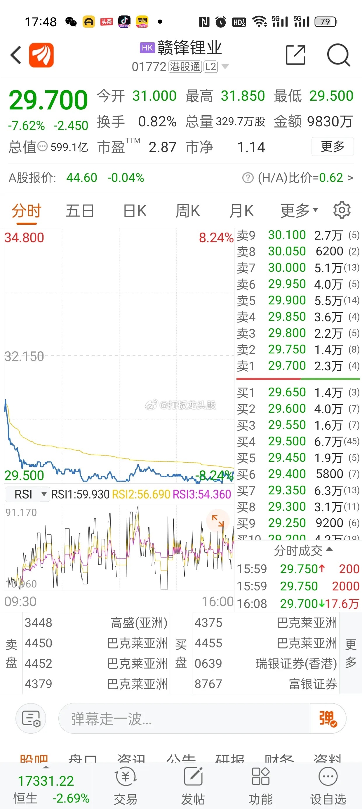 赣锋锂业这么个跌法，我实在是看不懂，市盈率2.8，净值1.1了，公司业绩也不错，