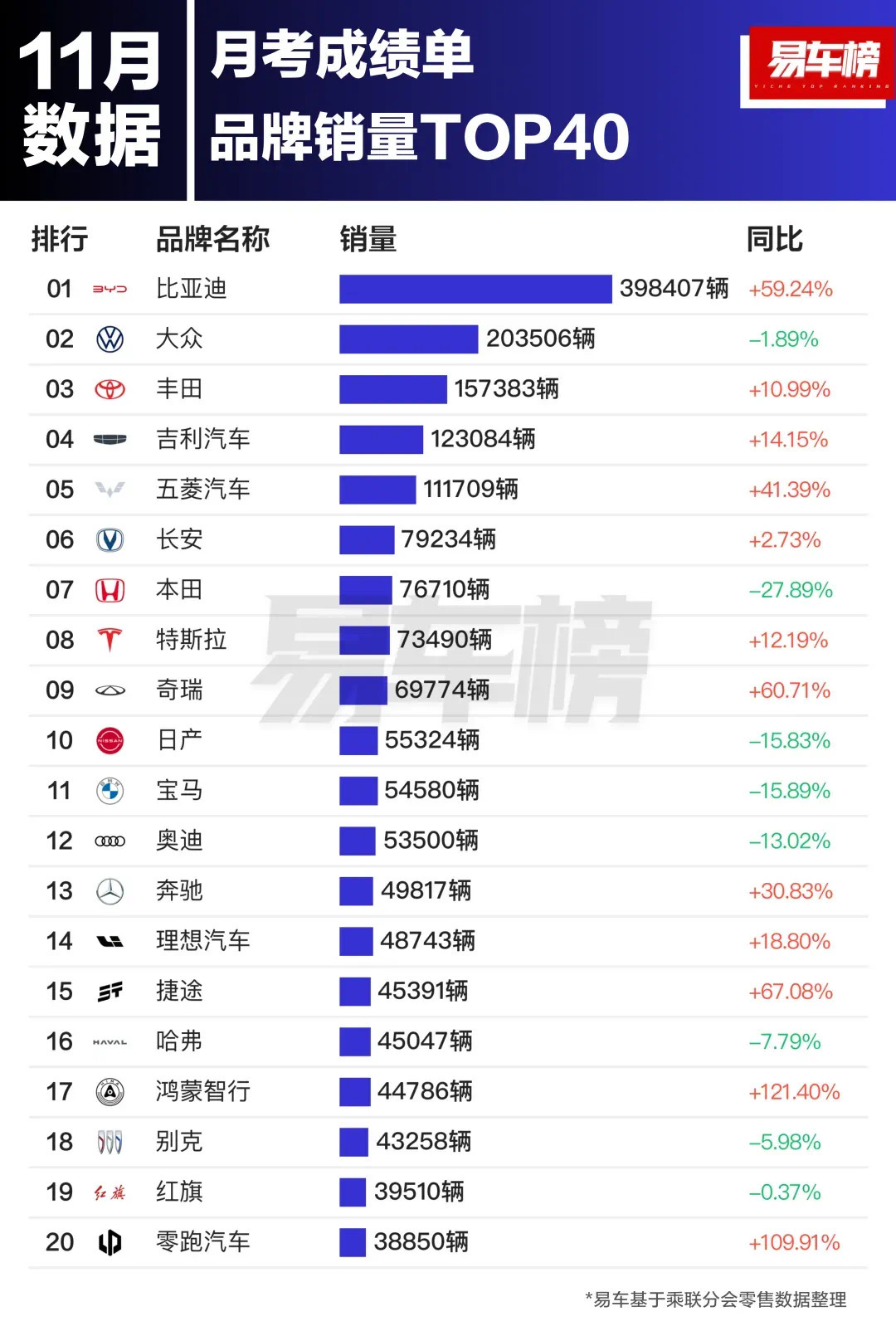 汽车资讯  2024年11月国内乘用车市场零售销量为242.3万辆，同比增长16