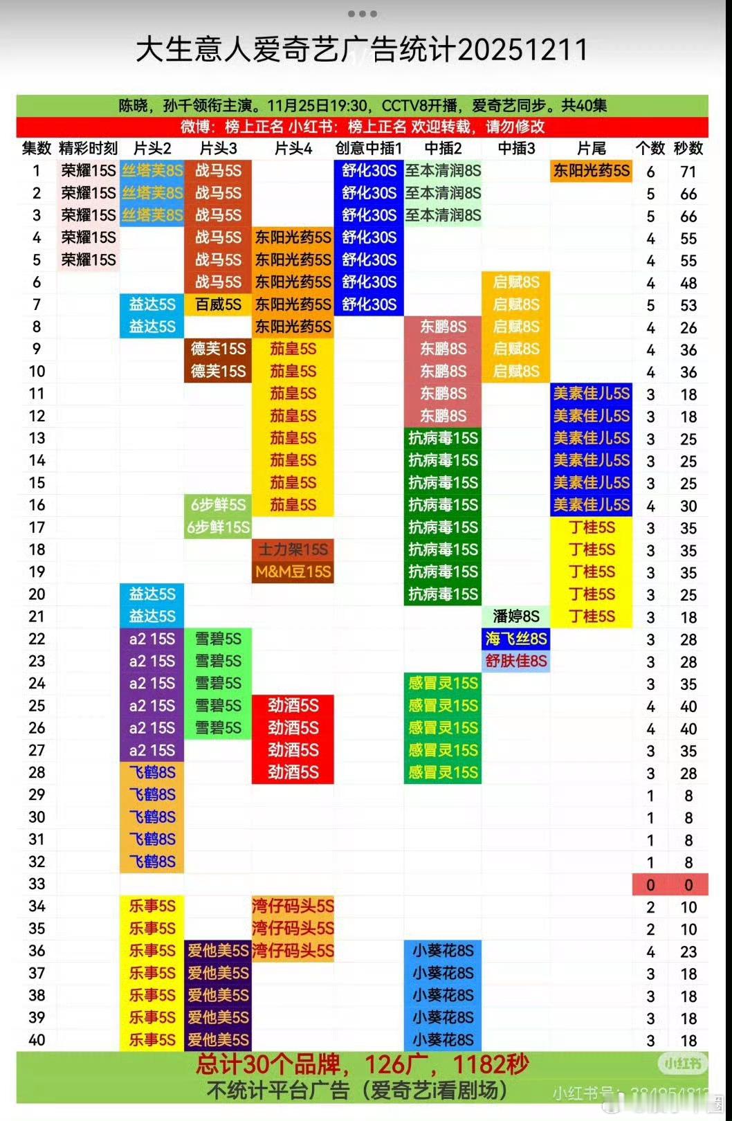 电视剧大生意人 《大生意人》也太惨了，每一集都3-4个广告，就弄了一集0广，爱奇