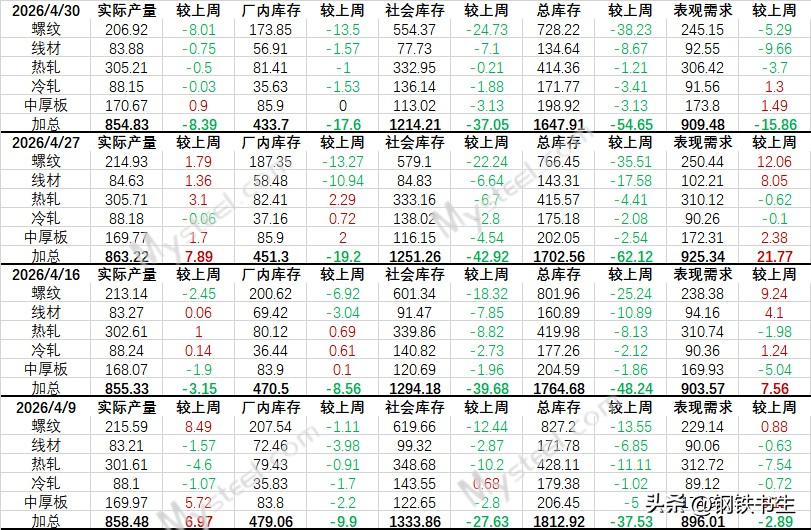 【4月30日钢联数据解析】

产量减少，降库放缓、表需收缩，需求见顶信号又现，数