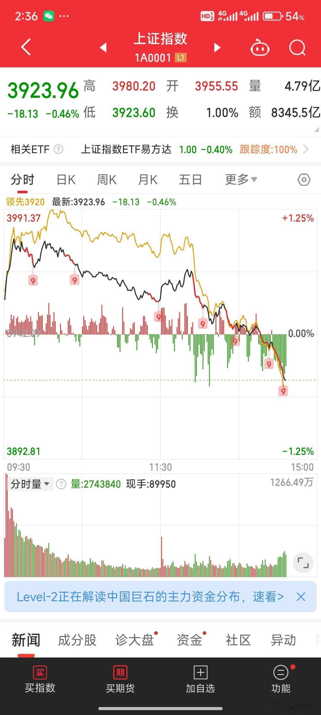 低开低走 高开低走 平开低走  冲高低走 ​​​