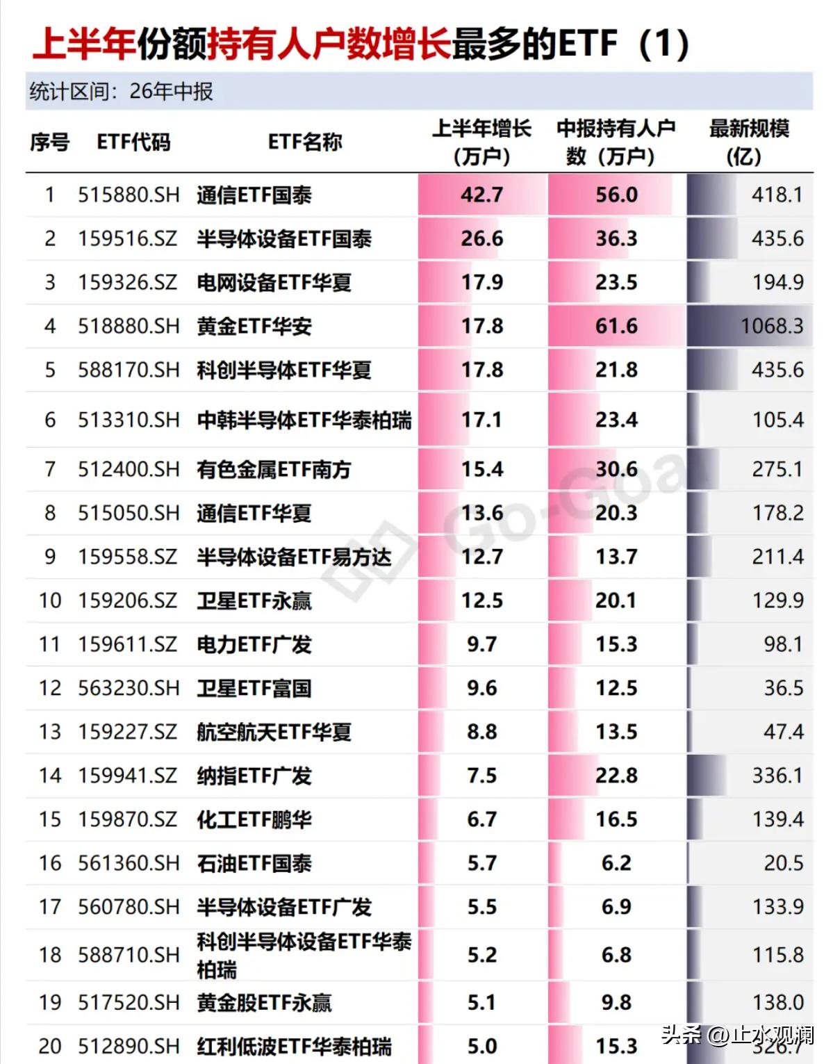 公募基金持有人半年增长了1.61亿户。

总数29.58亿户，中国人14亿出头，
