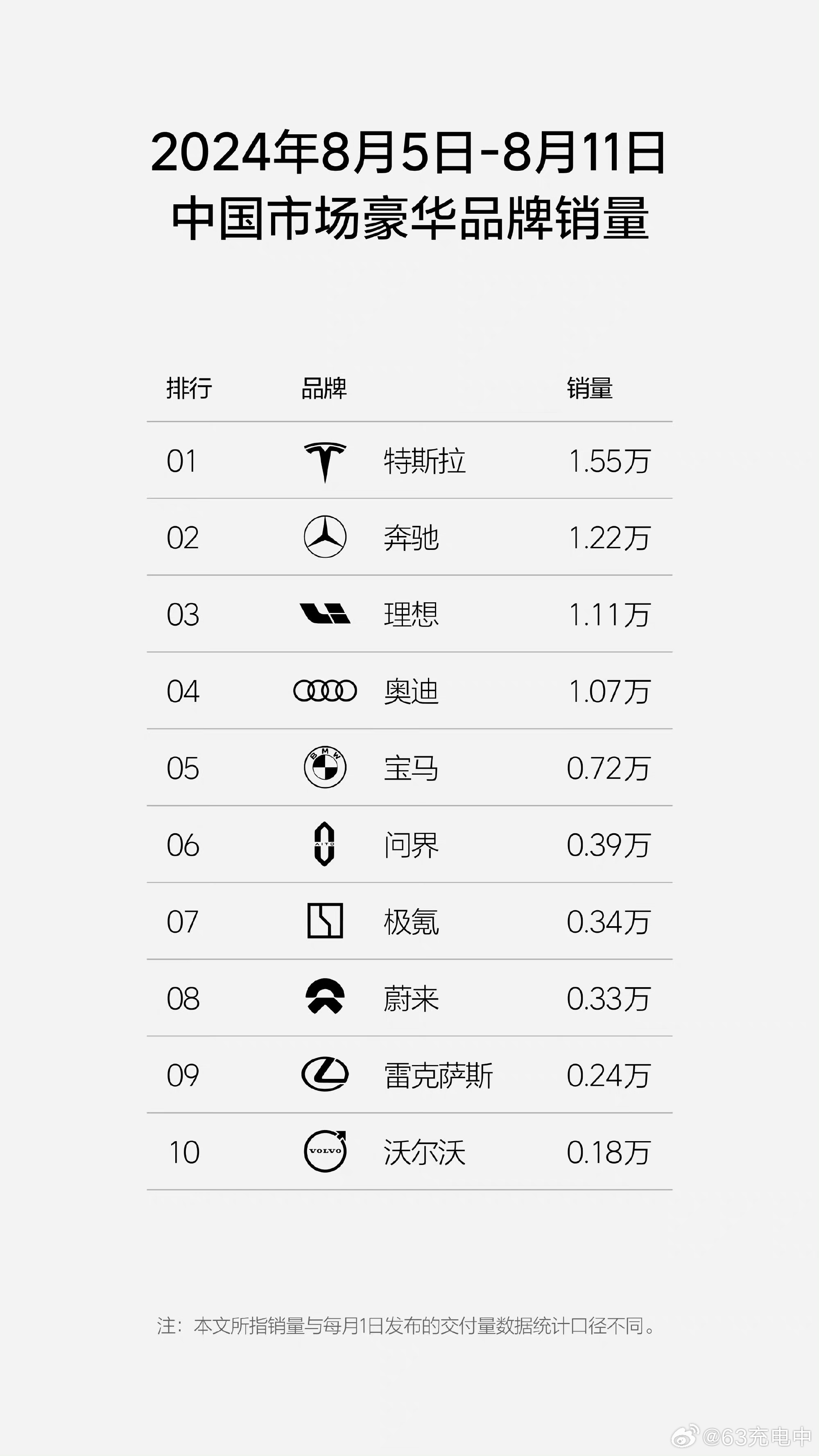 宝马这周数据有点惨，跌到 7.2 k 了，涨价的影响逐渐在销量上体现了。其他品牌