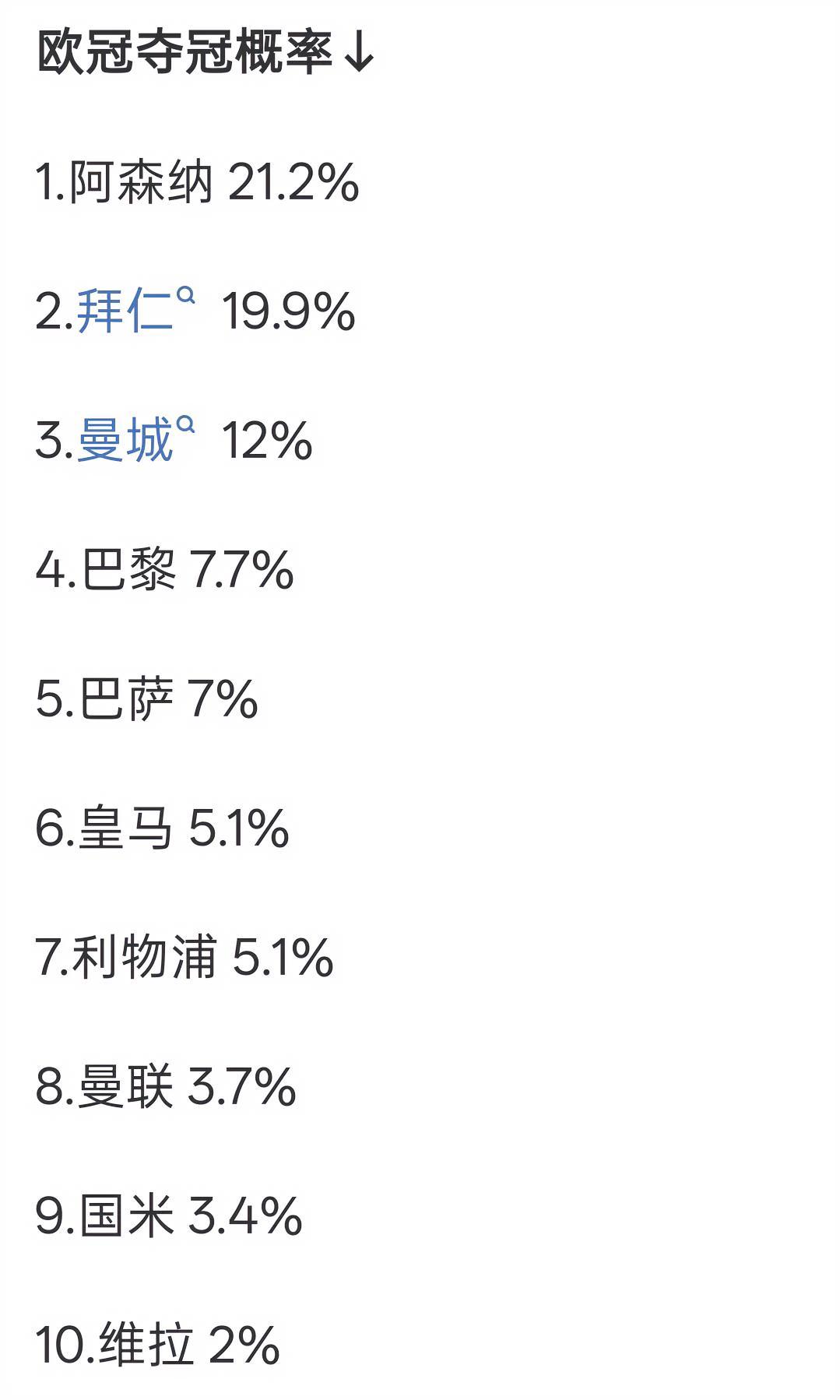 OPTA公布了今年欧冠联赛夺冠概率，看到排名榜首的球队之后，实在让人有点忍俊不禁