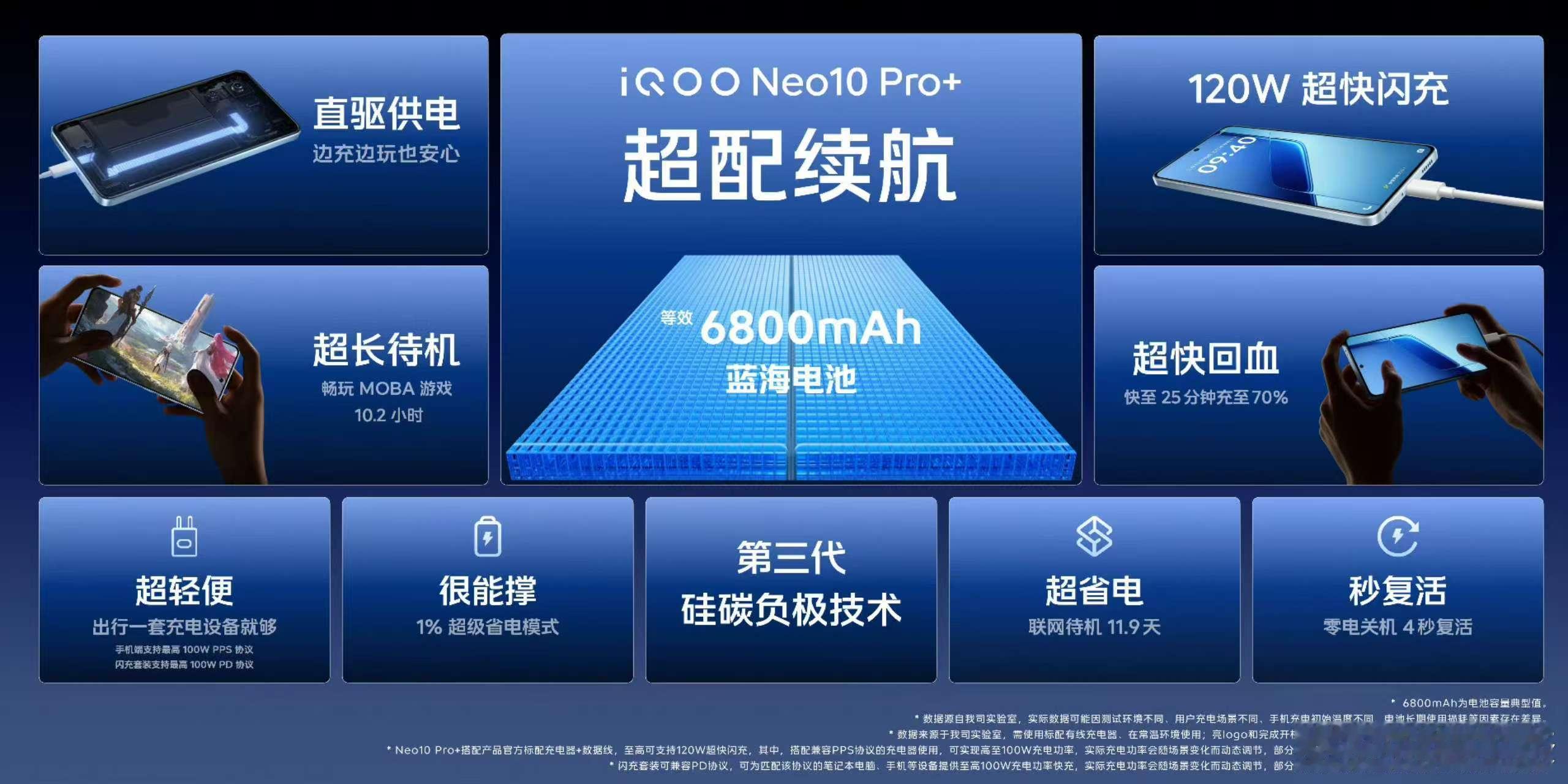 iQOO Neo10 Pro+配备一块6800mAh蓝海电池，支持120W快闪充