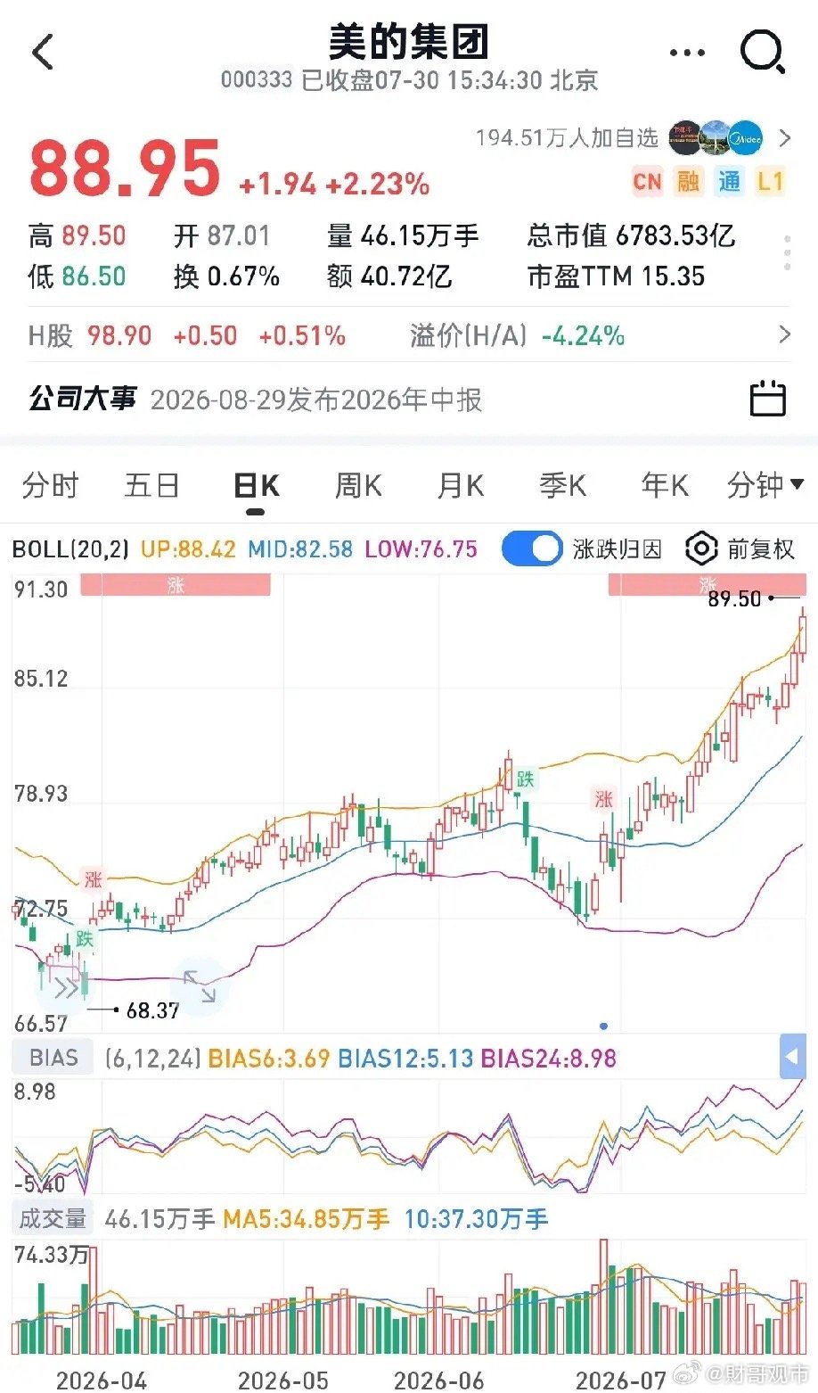美的7月单月大涨18%，短期涨幅确实有点疯狂。顺带聊下当下的回购现状：目前公司回