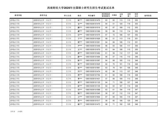 西南财经大学2025年法律硕士复试名单！