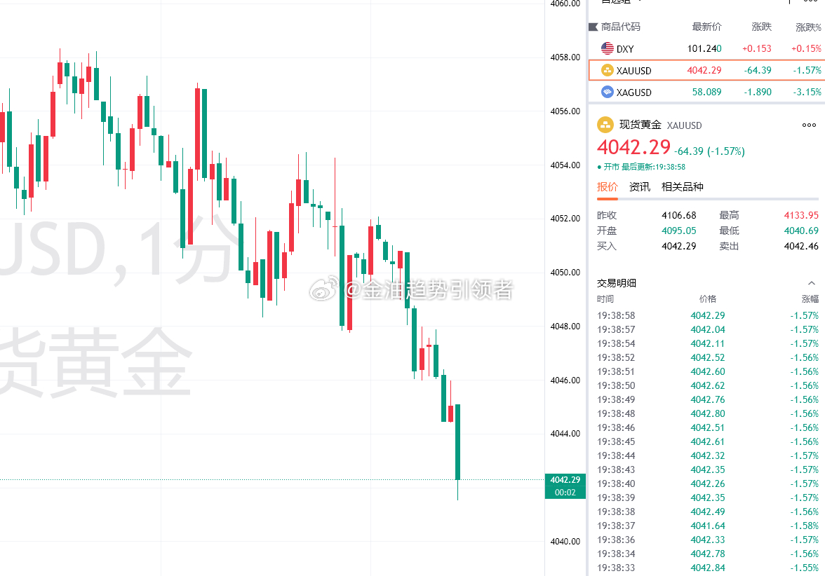 黄金最新报价4042！布局4058的空单截至目前利润增长至160个点，稳健止盈，