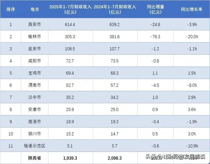 陕西省宝鸡市社会经济发展最新消息:2025年前7个月，宝鸡市财政收入69.4亿元