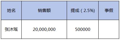 业绩2000万，提成拿了50万，算啥水平？