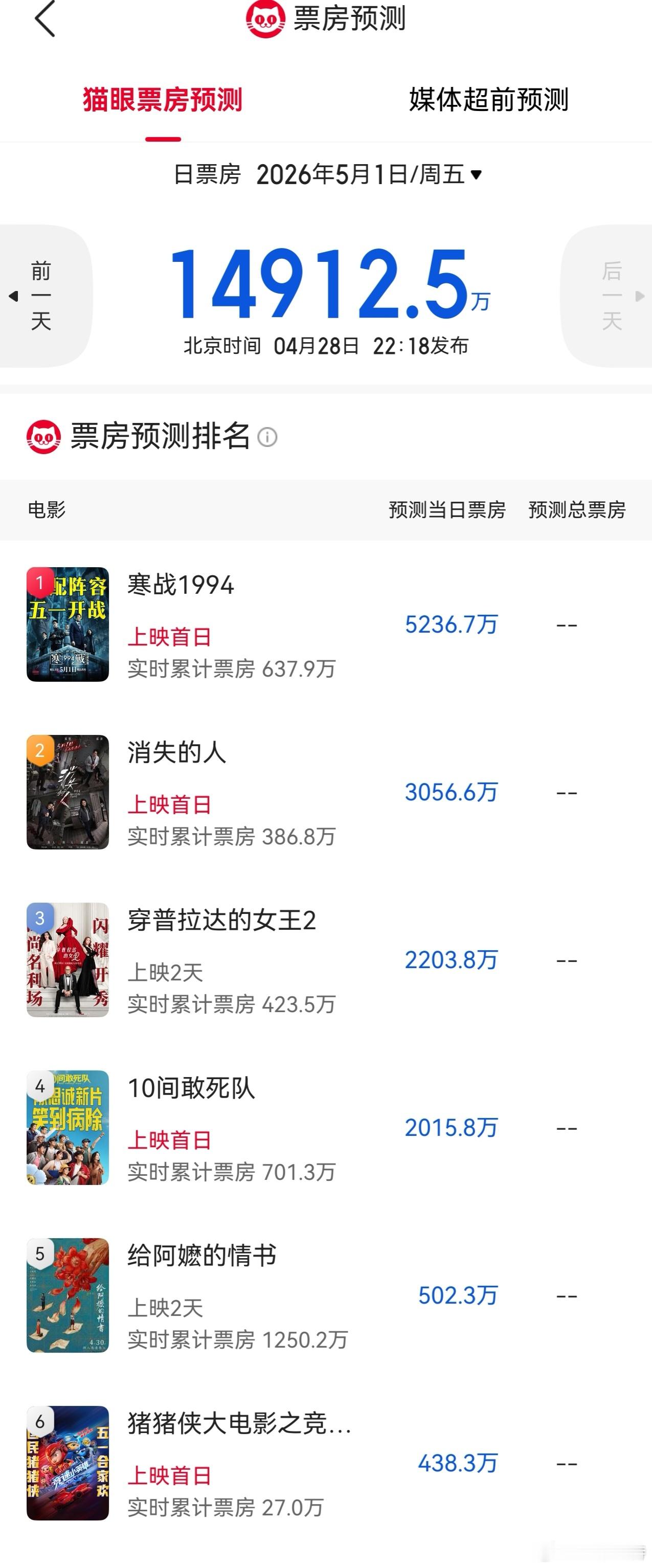 听听温特怎么说猫眼专业版预测五一档首日1.49亿，《寒战1994》 5200 多