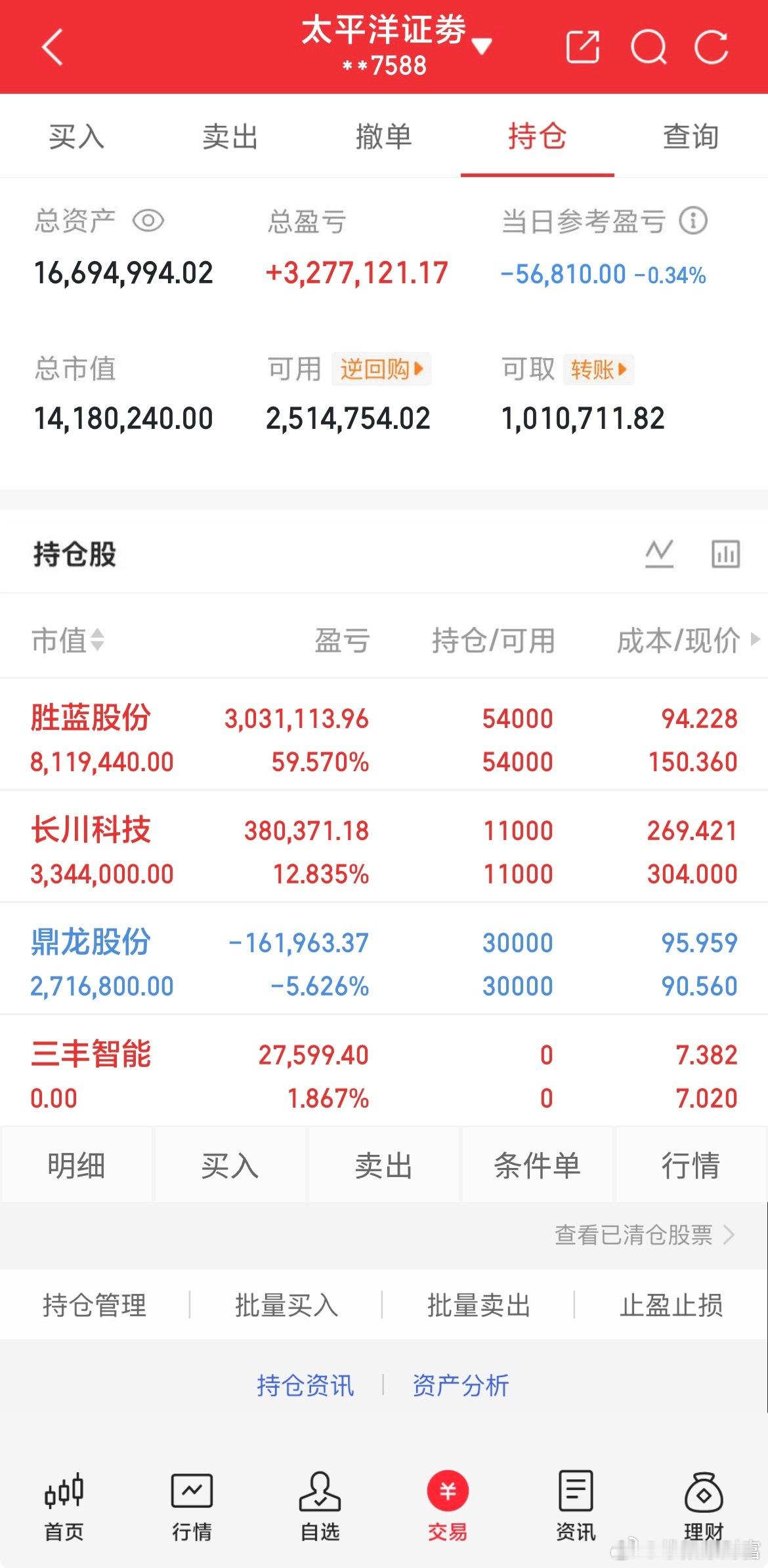 7月6日实盘交易记录更新持：鼎龙股份持有：长川科技持有：胜蓝股份出：三丰智能全程