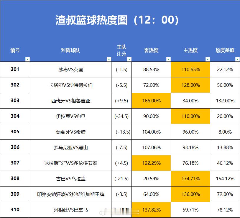 7月5日篮球热度图更新 
