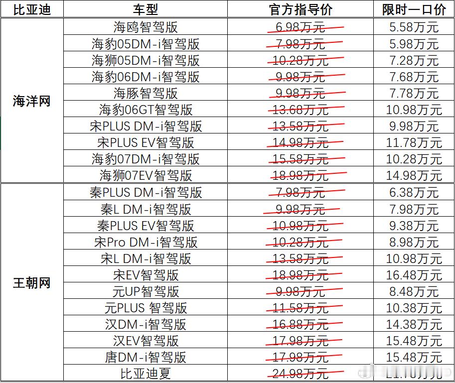 🔥比亚迪智驾车型大放价！最高直降5.3万，销量狂飙太猛了！家人们快看！比亚迪这
