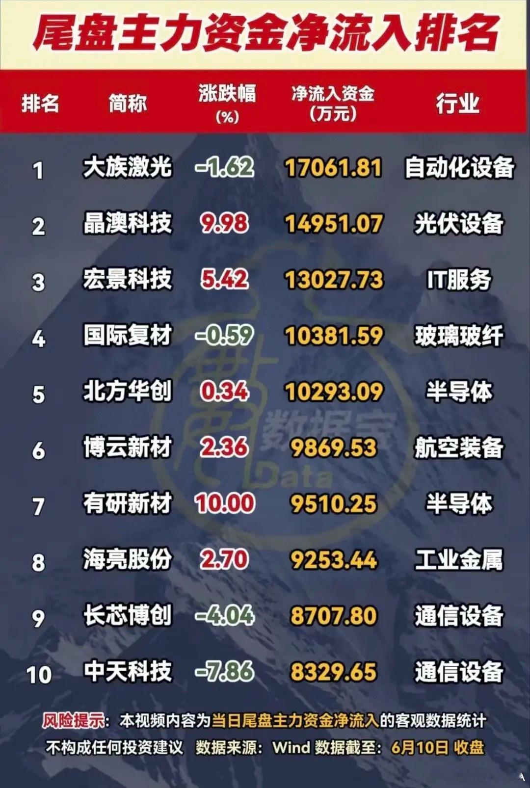 尾盘资金突袭！6月10日20只主力净流入标的全景解析！6月10日尾盘主力资金呈现