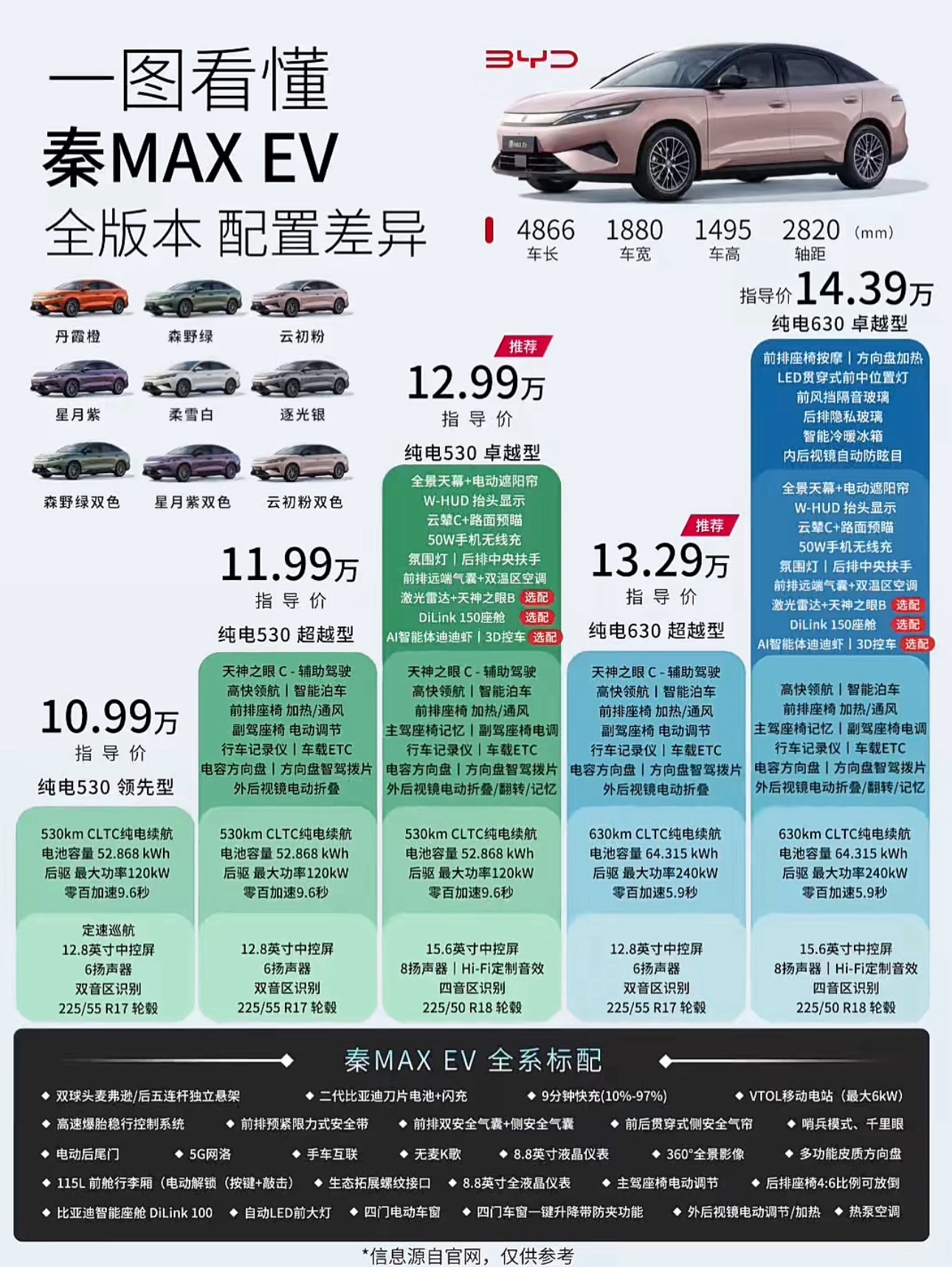 比亚迪秦MAX EV和秦MAX DM- i配置差异一张图可以让你知道怎么选？比亚