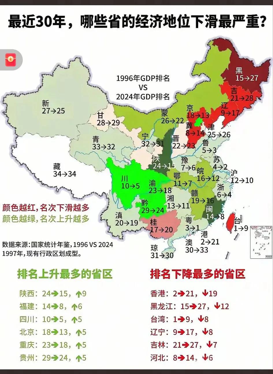 陕西的进步究竟有多强？数据最清楚，连进九名，天下无敌！[大笑]
   从1996