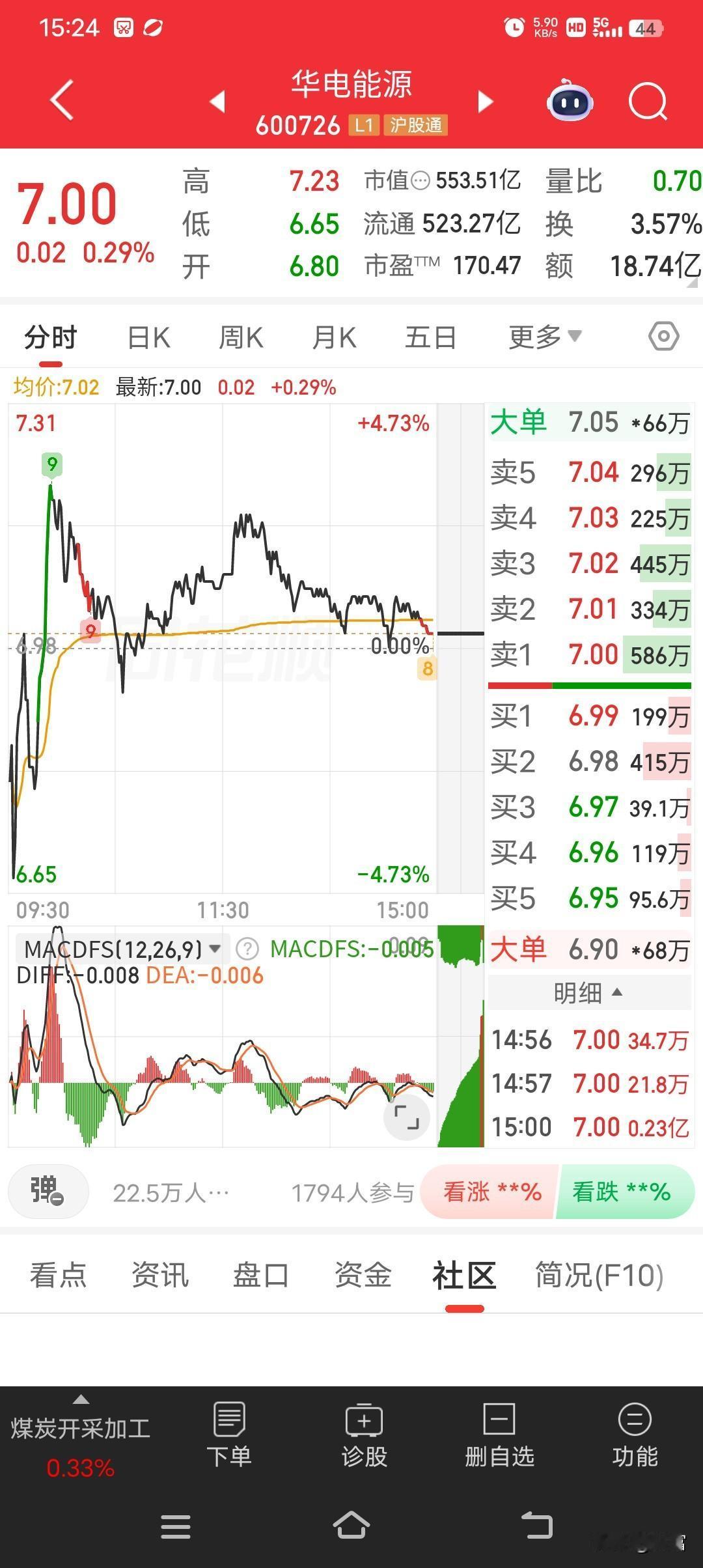 华电能源这走势真是让人揪心，2026年5月18日，它大幅低开，盘中虽有反弹但还是