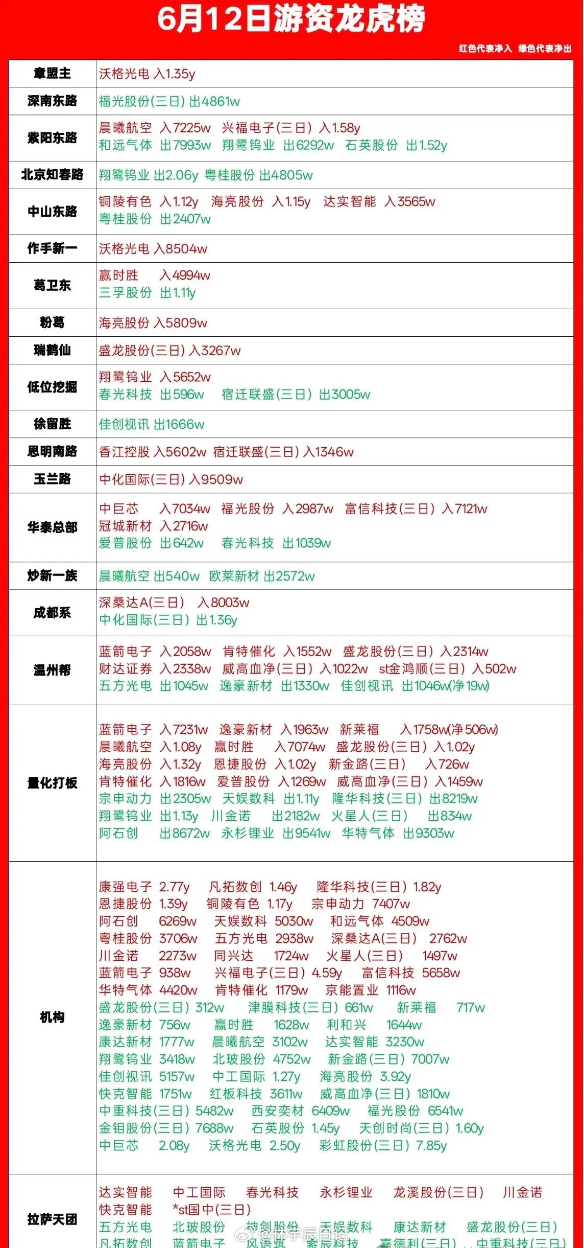 【6月12日龙虎榜：资金已经不是一条心了，红的在买，绿的在卖，短线开始挑人了】今