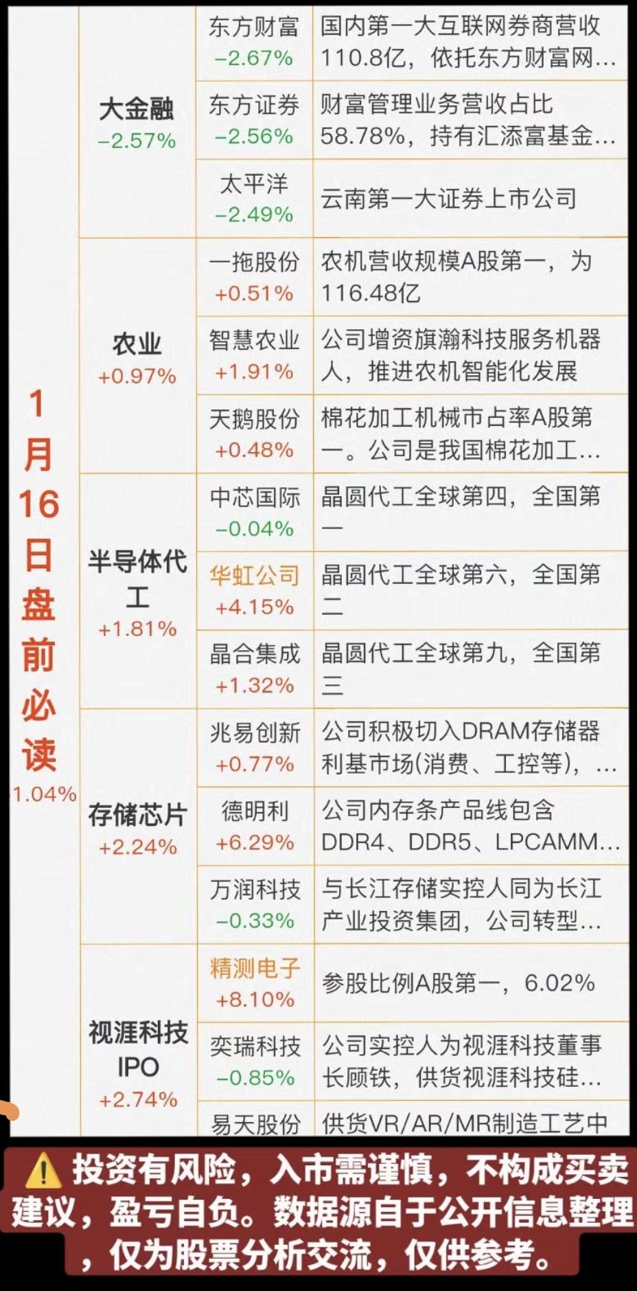 1.16周五盘前    财经热点必读！

1.央行降息
2.农业相关
3.半导体